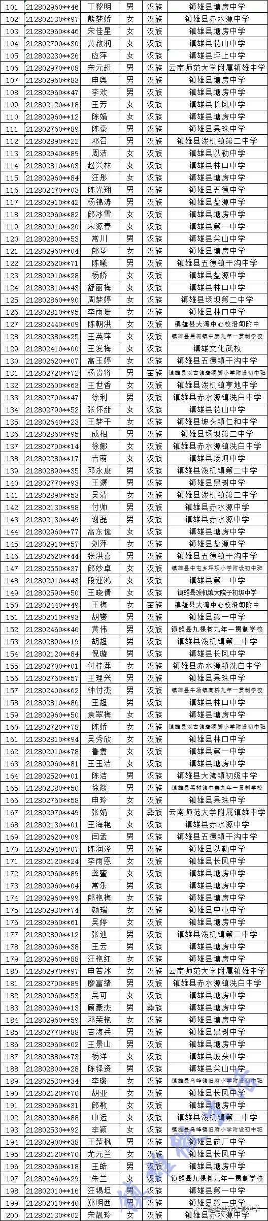2019年镇雄赤水源高中高一新生录取名单公示